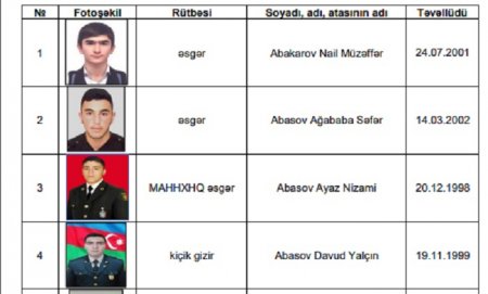 Vətən müharibəsində şəhid olan hərbi qulluqçuların yeni siyahısı